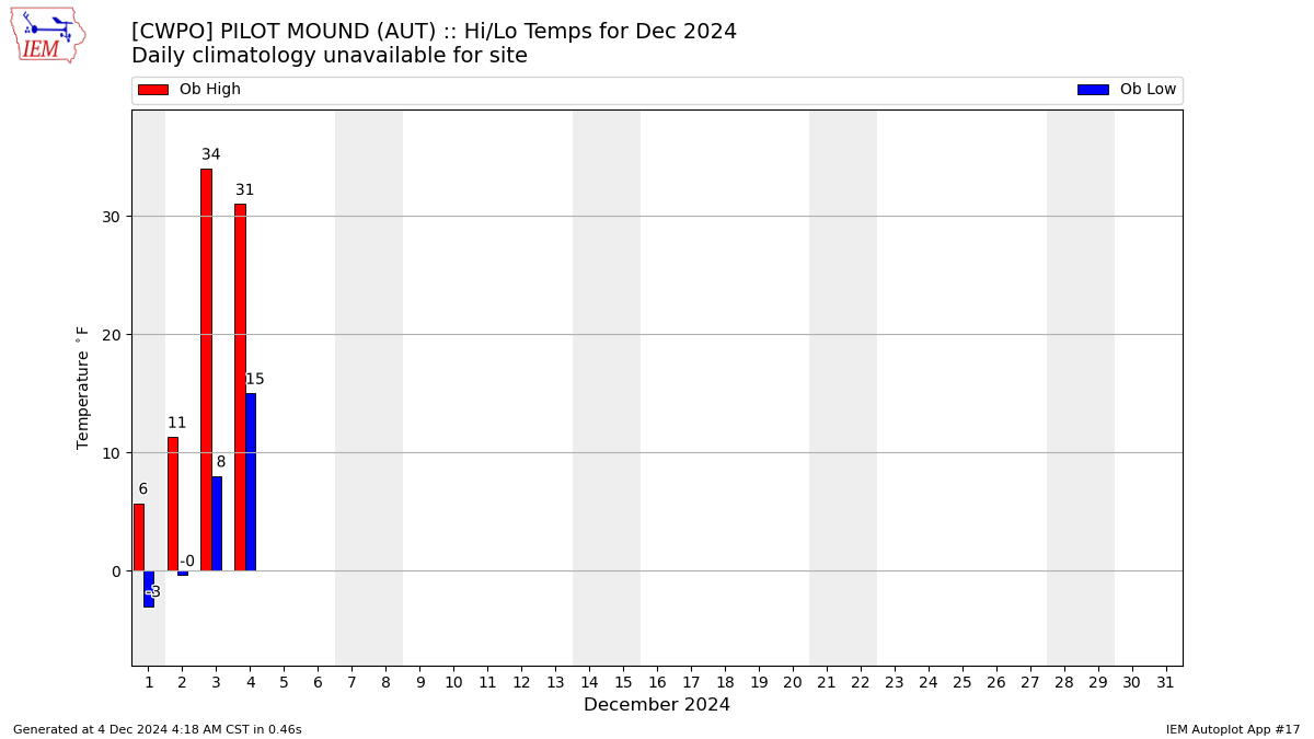 Monthly Plot