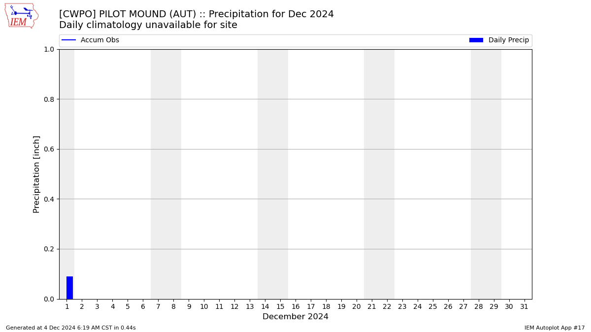 Monthly Plot