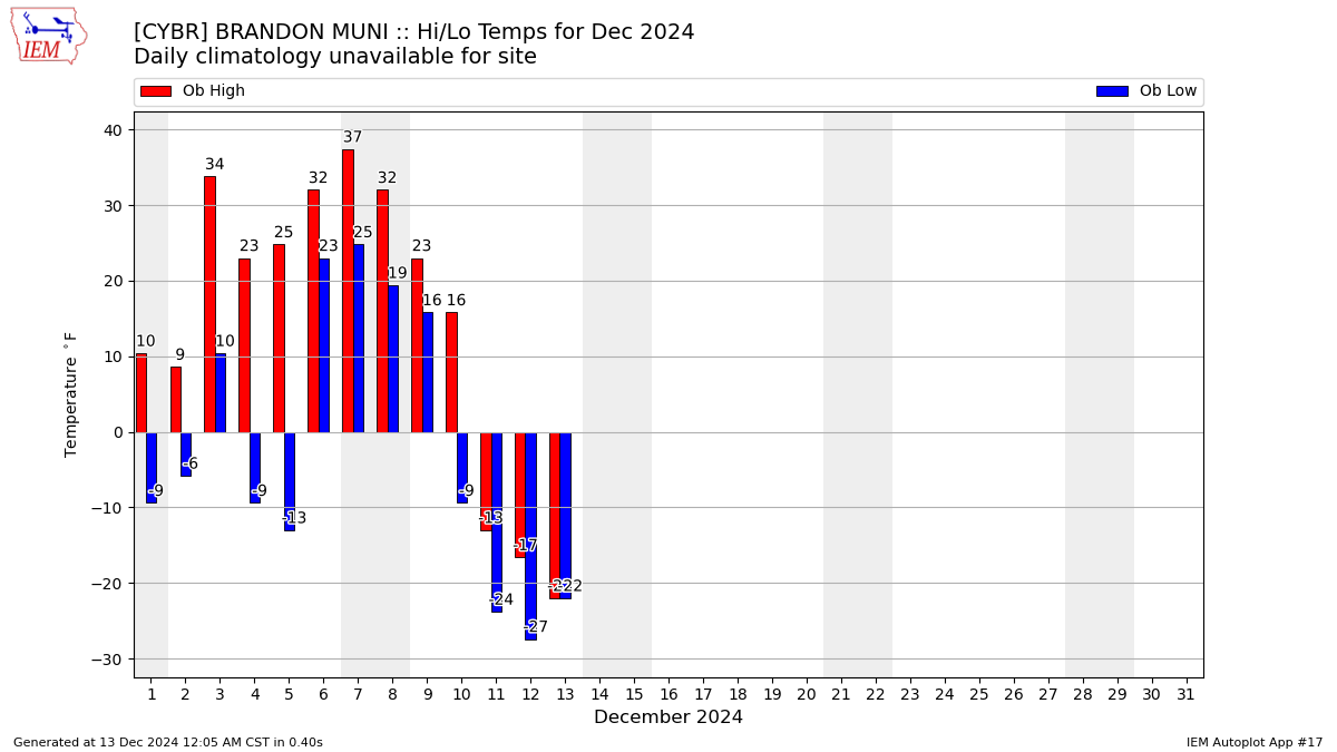 Monthly Plot