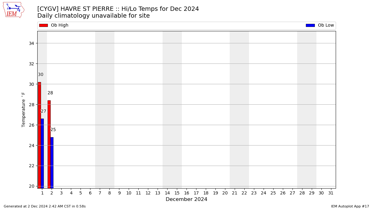 Monthly Plot