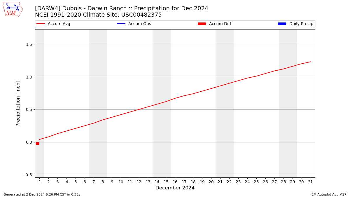 Monthly Plot