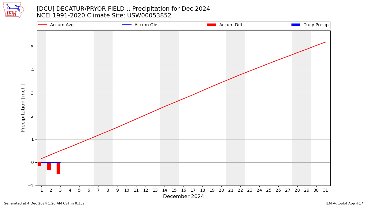 Monthly Plot