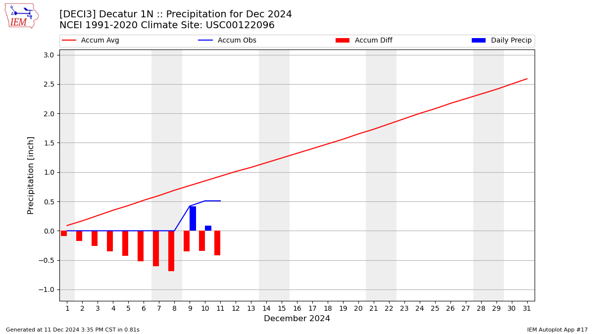 Monthly Plot