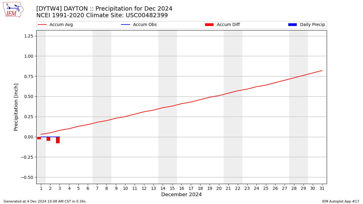 Monthly Plot