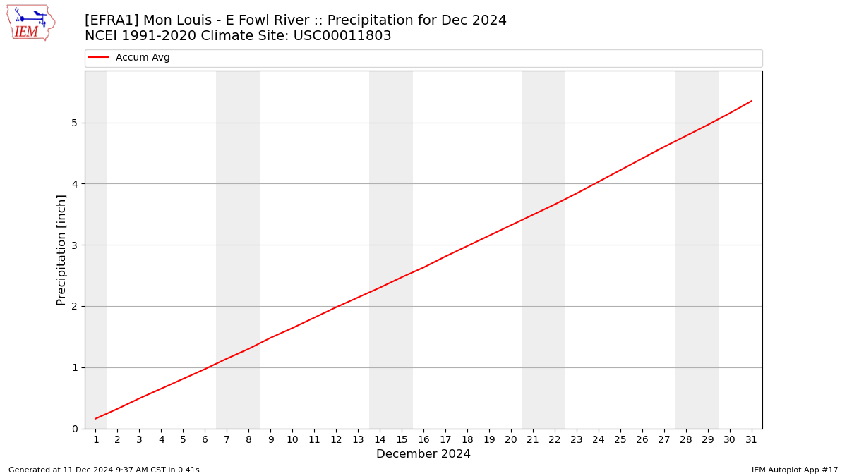 Monthly Plot