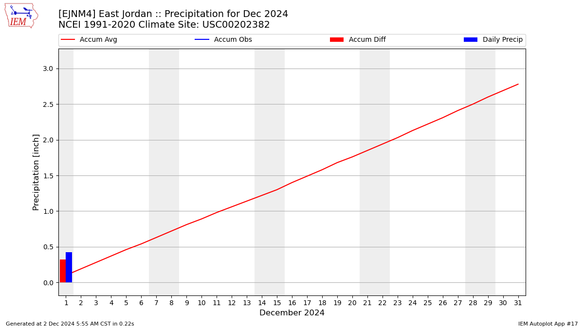 Monthly Plot