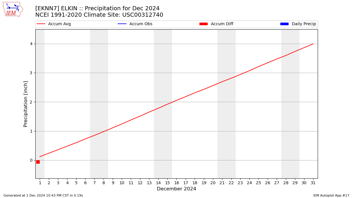 Monthly Plot