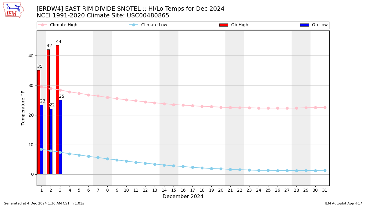 Monthly Plot