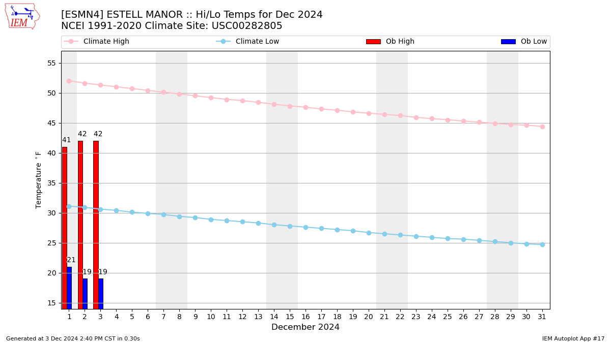 Monthly Plot