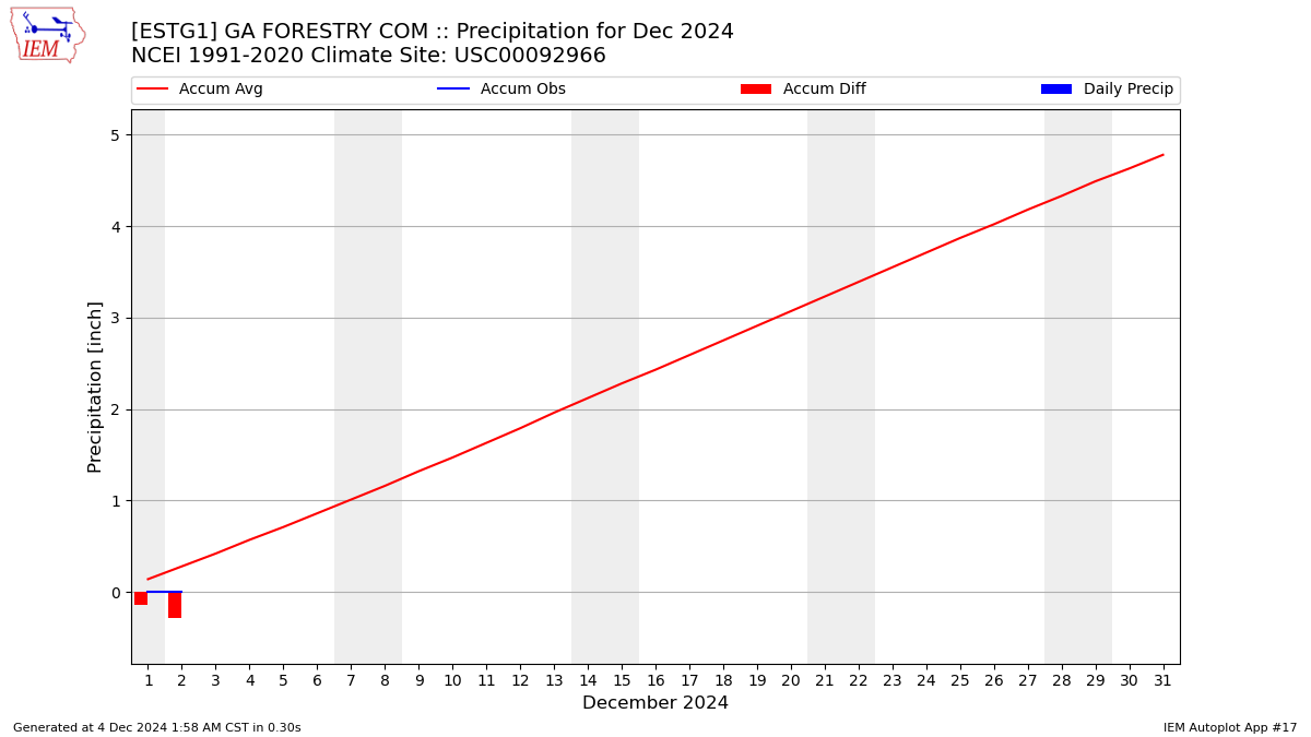 Monthly Plot