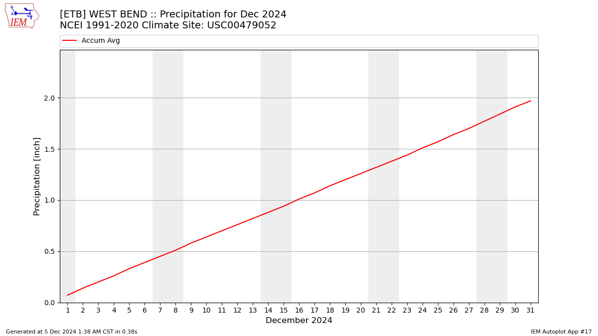 Monthly Plot