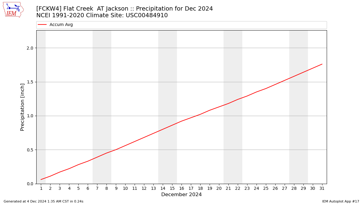 Monthly Plot