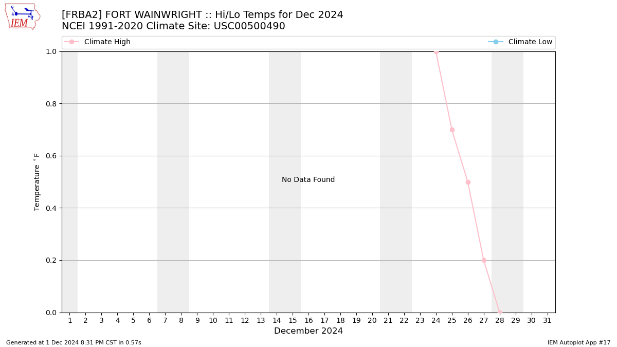 Monthly Plot