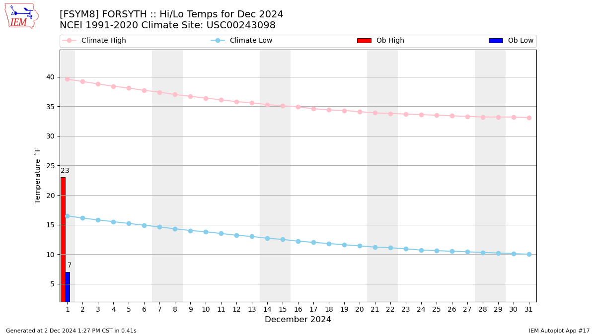 Monthly Plot