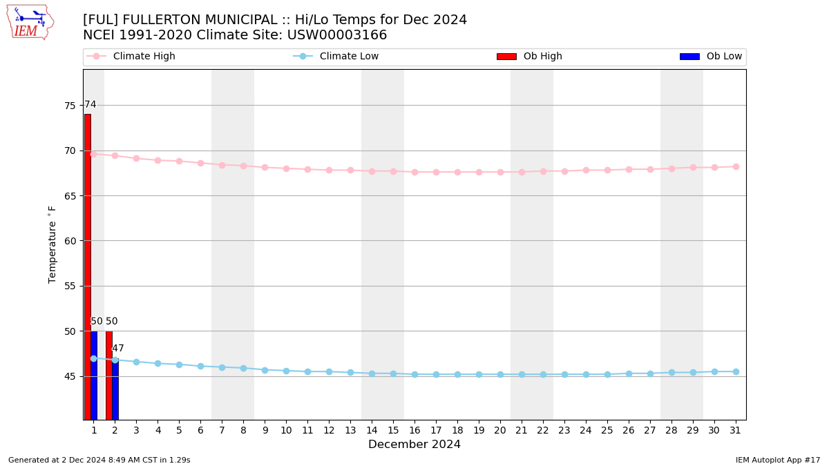 Monthly Plot