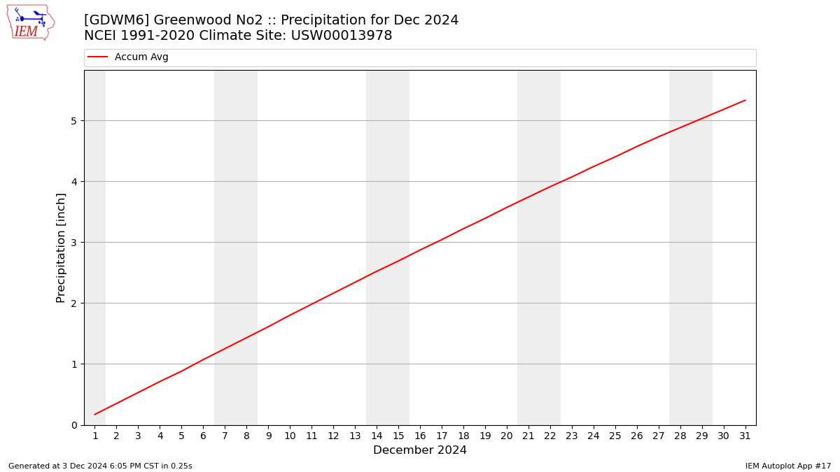 Monthly Plot