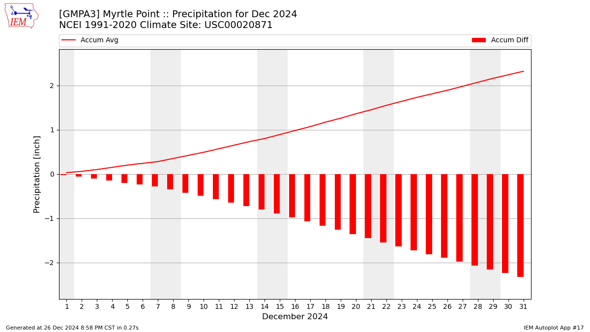 Monthly Plot