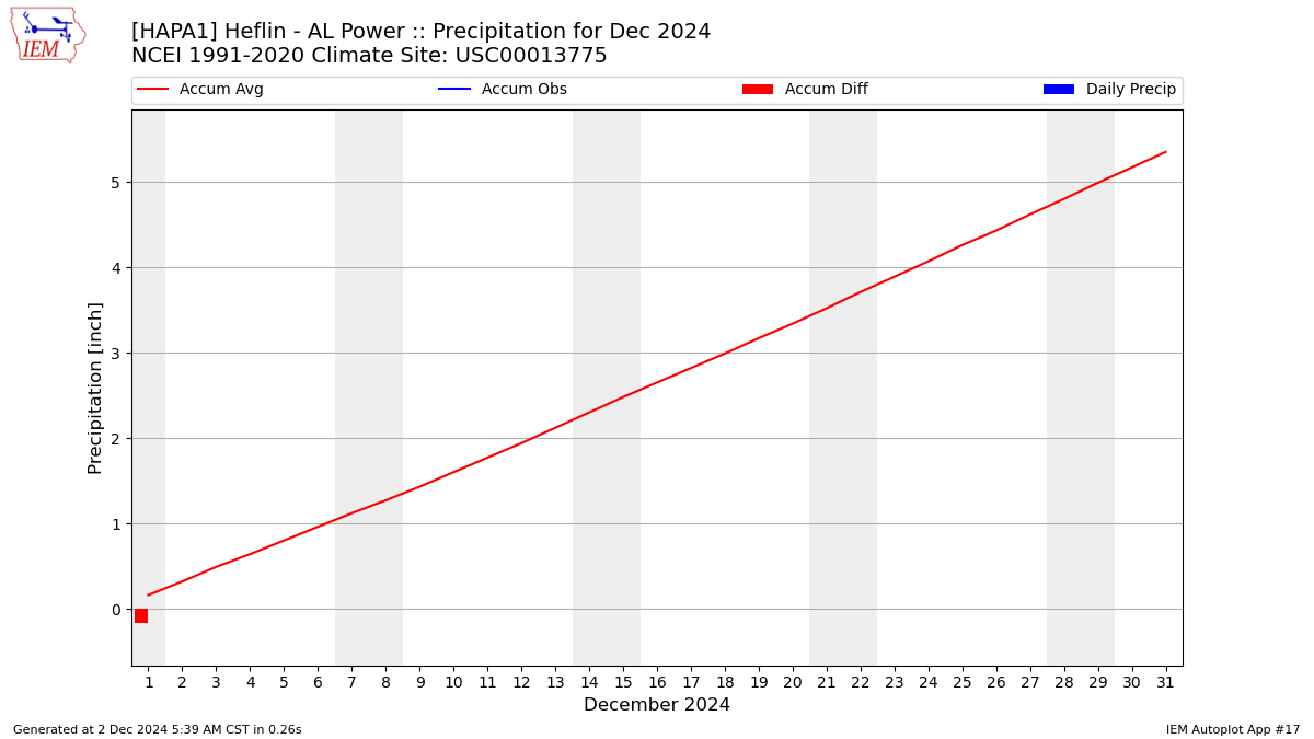 Monthly Plot