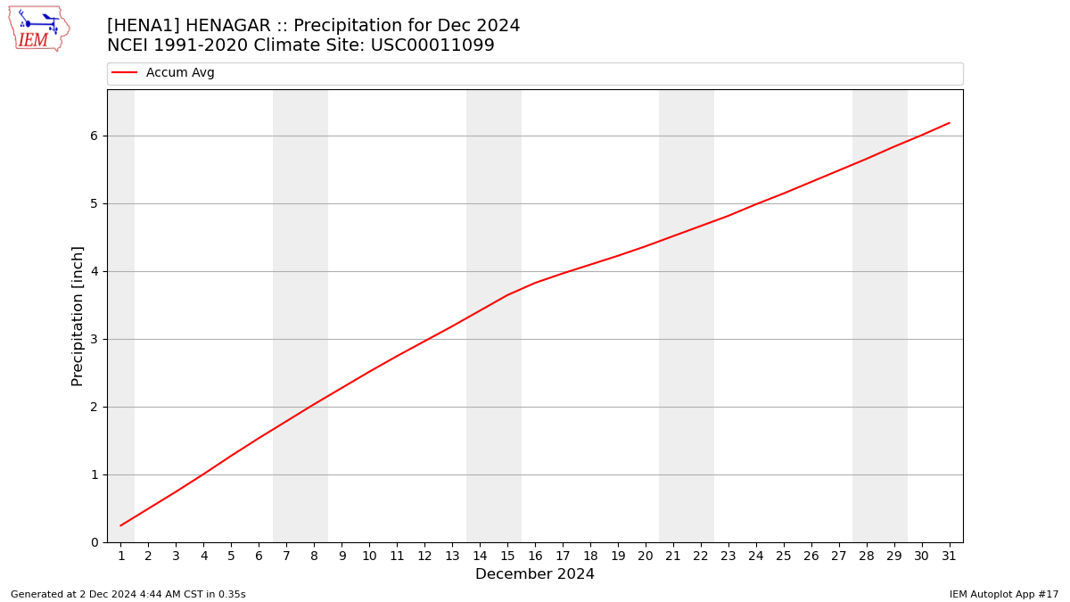 Monthly Plot