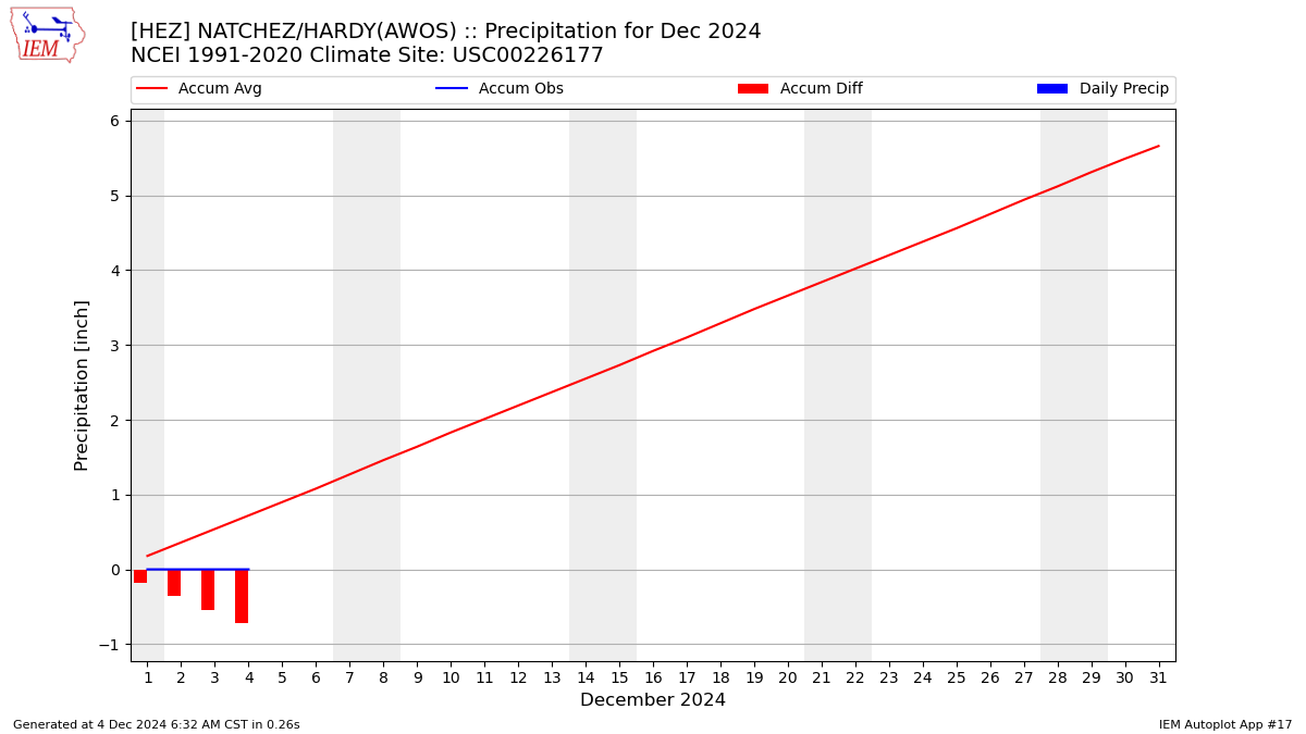 Monthly Plot