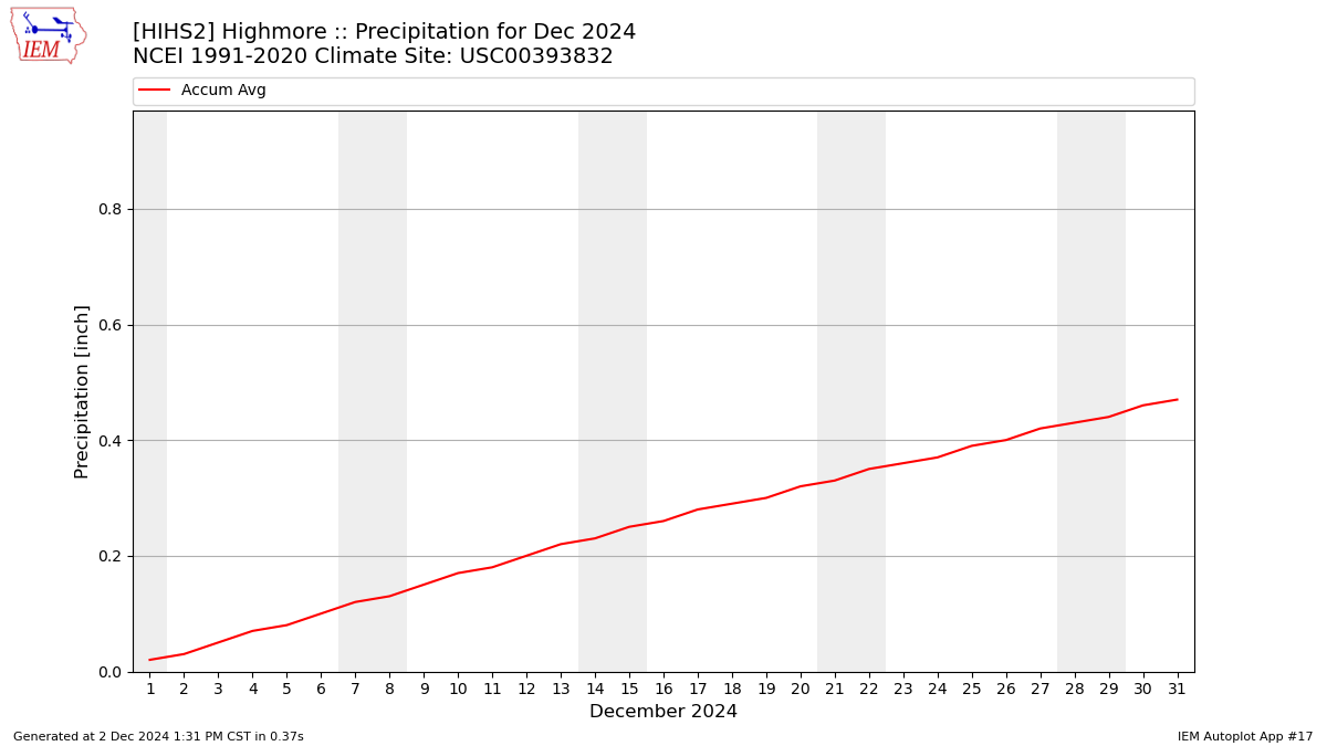 Monthly Plot