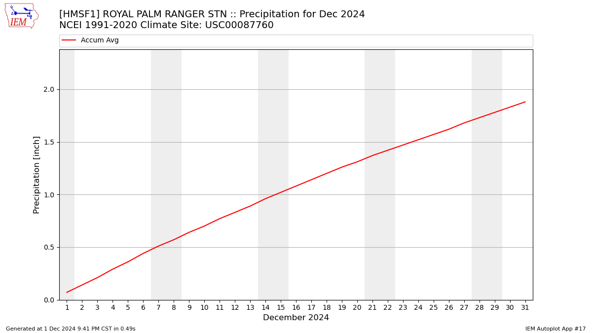 Monthly Plot