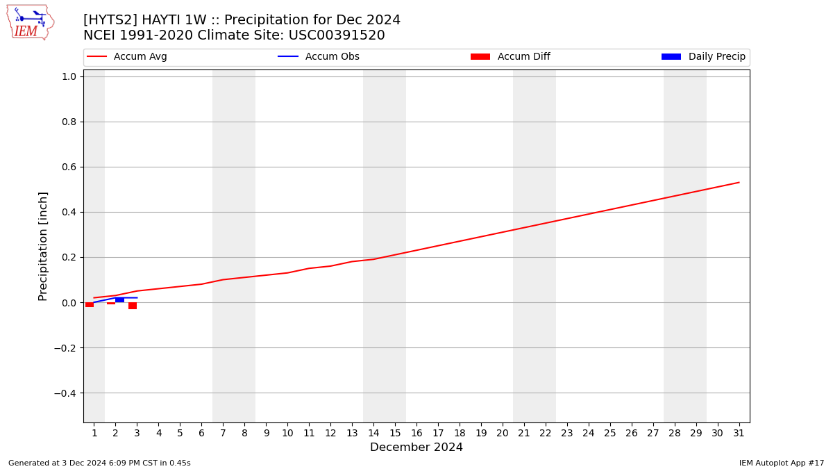 Monthly Plot