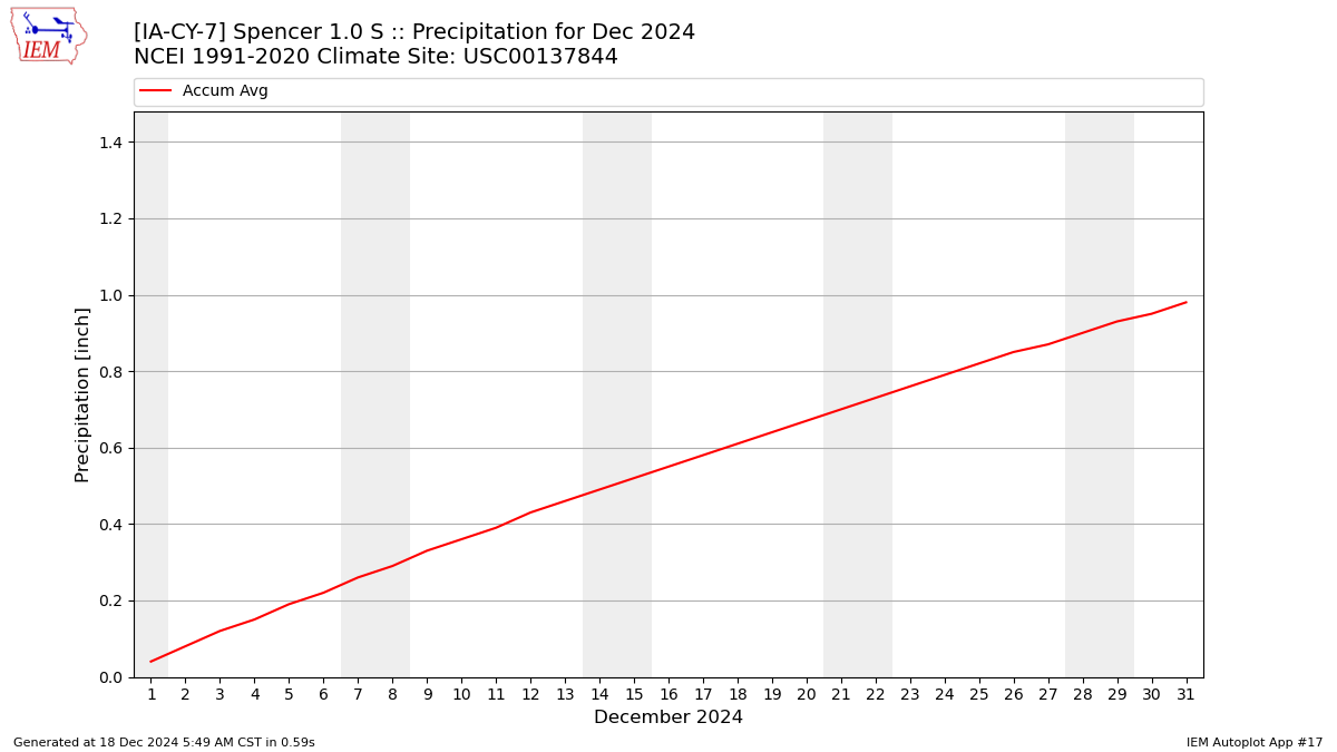 Monthly Plot