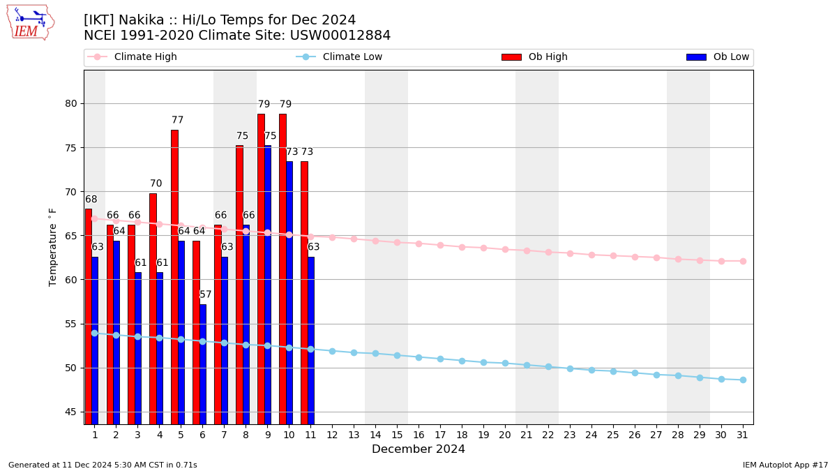 Monthly Plot