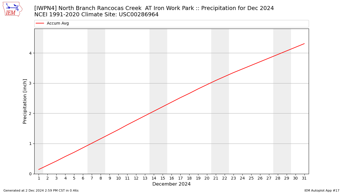 Monthly Plot