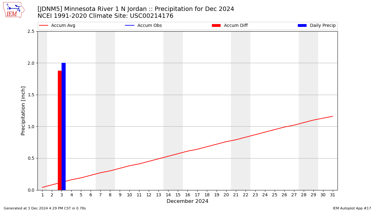 Monthly Plot