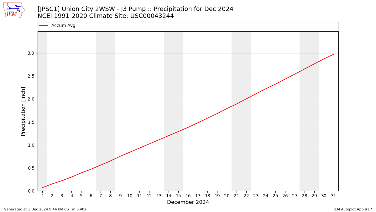 Monthly Plot