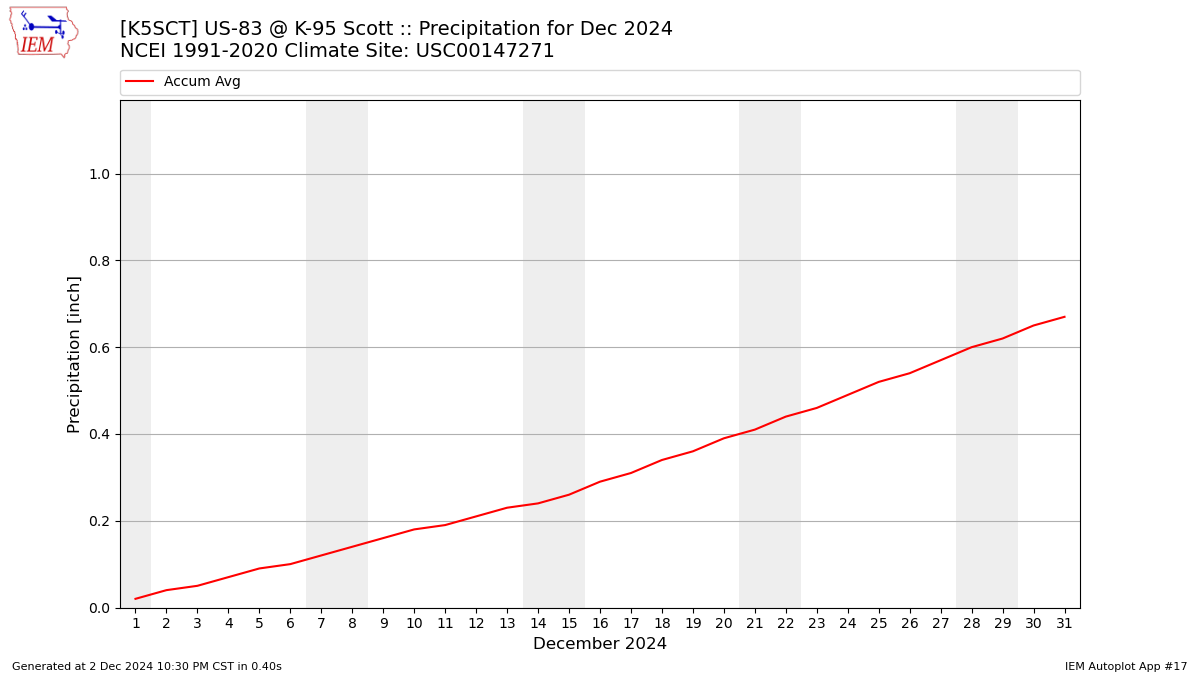 Monthly Plot