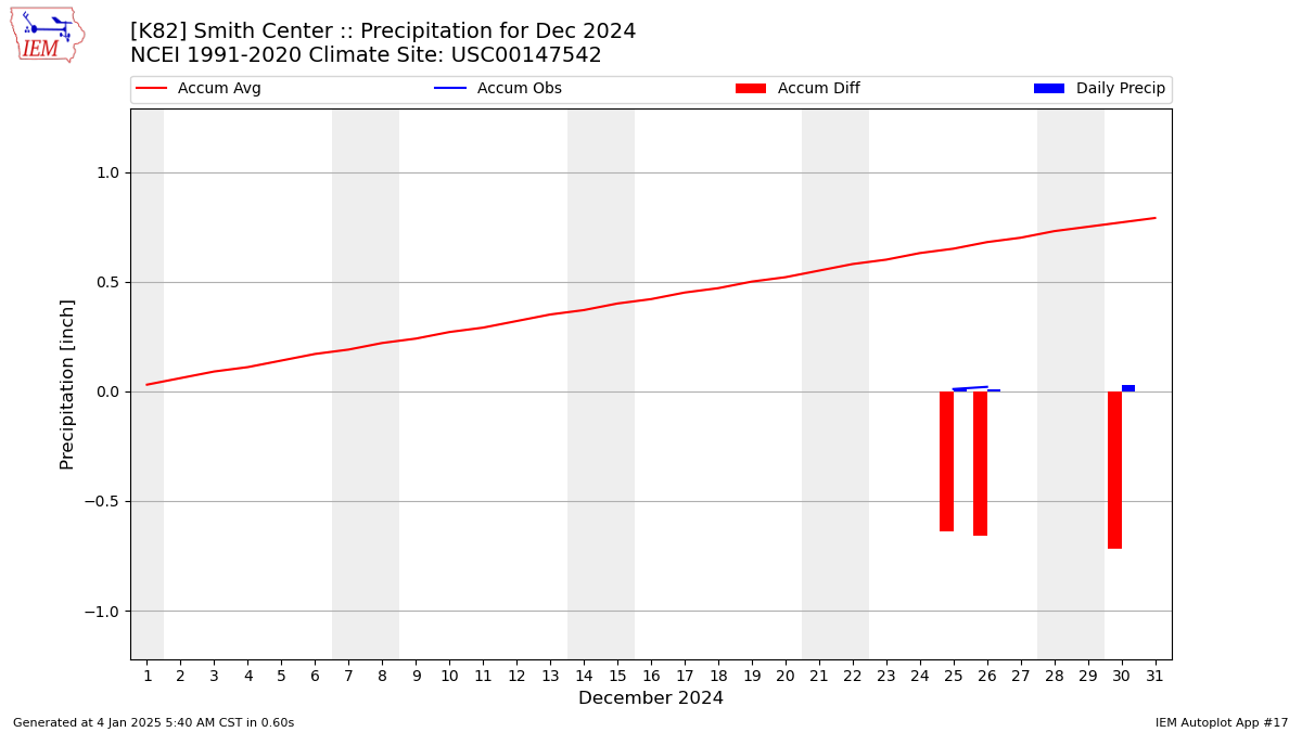 Monthly Plot