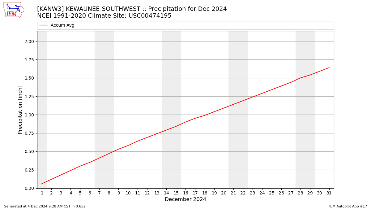 Monthly Plot