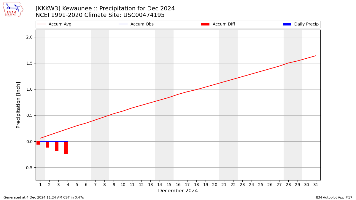 Monthly Plot