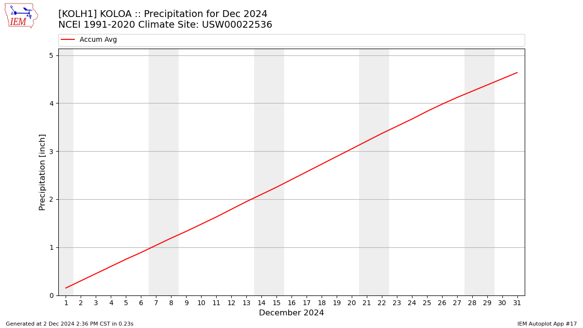 Monthly Plot