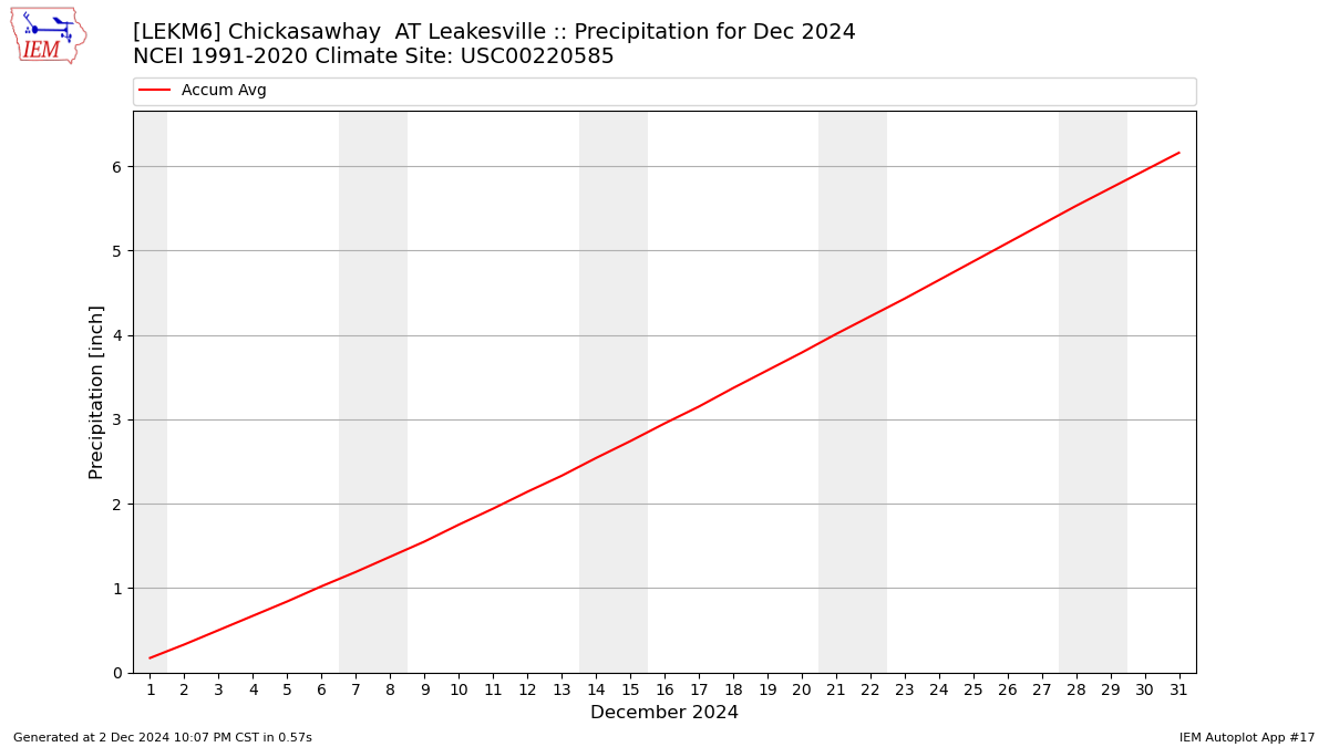 Monthly Plot