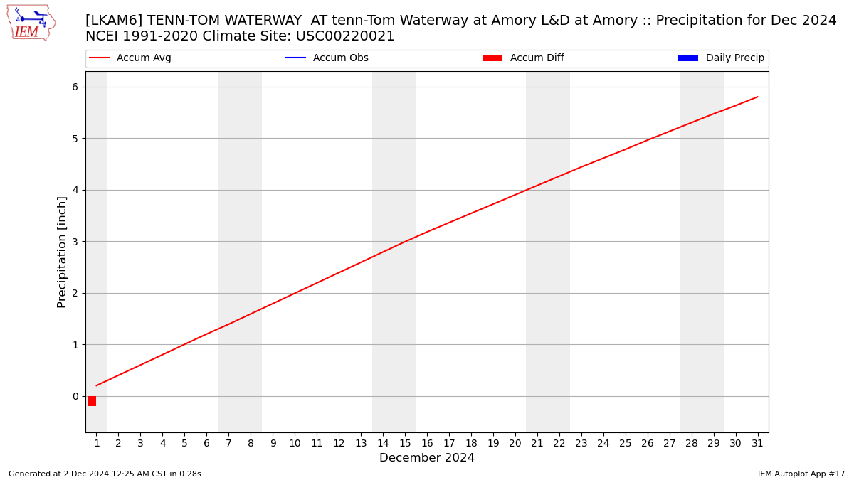 Monthly Plot