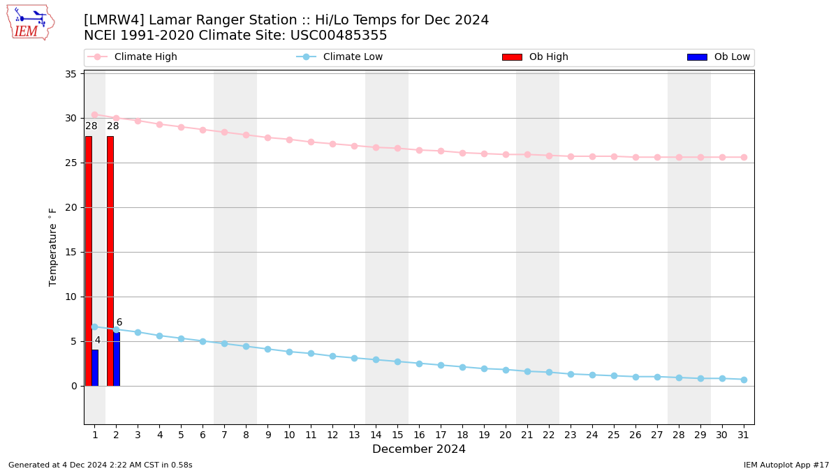 Monthly Plot