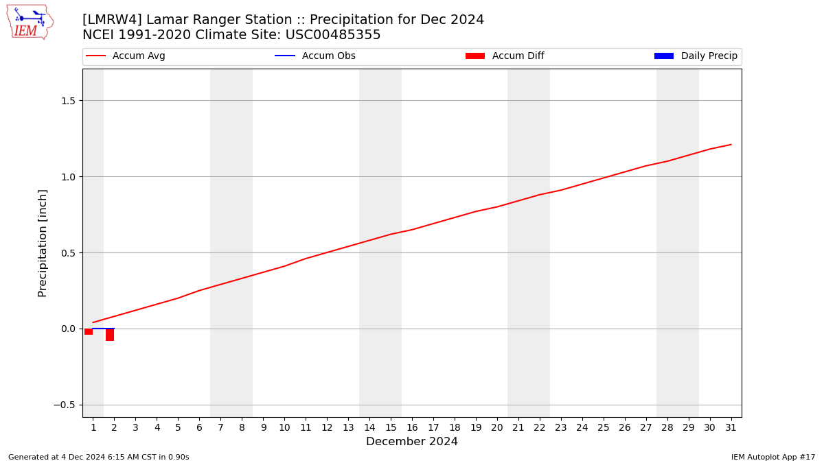 Monthly Plot