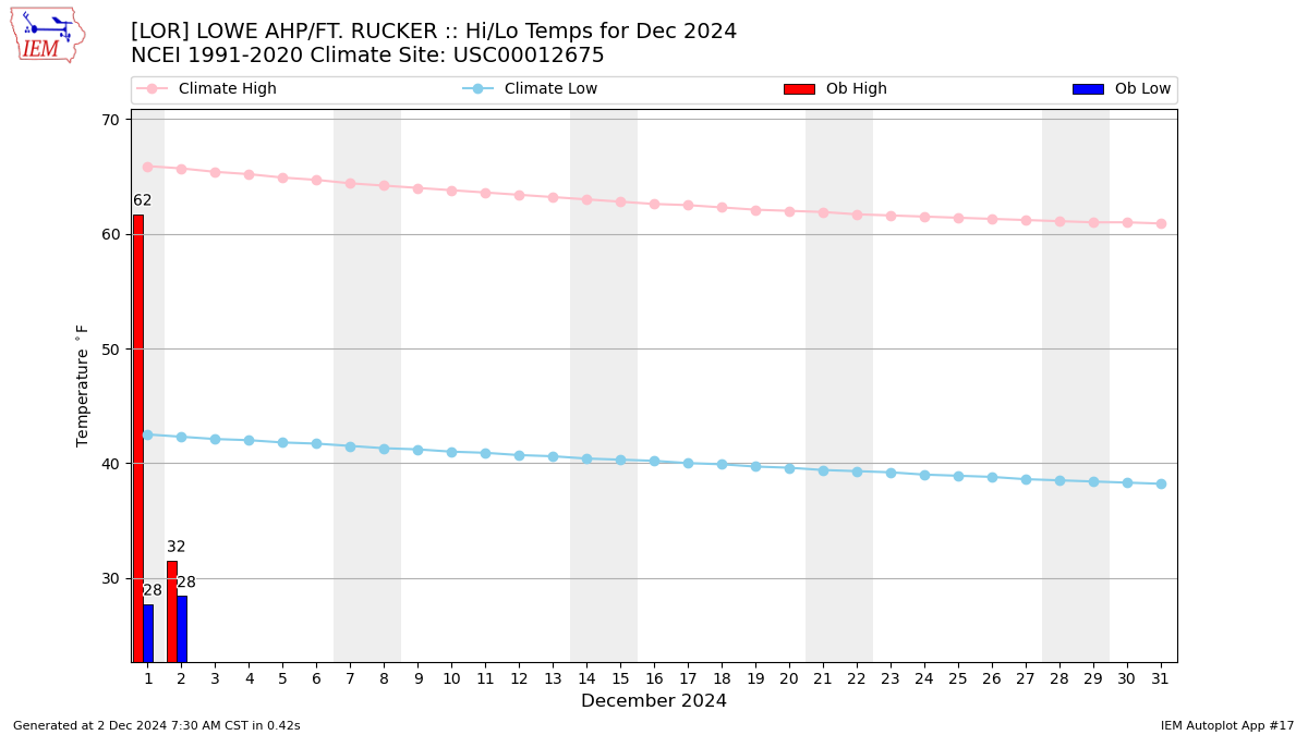 Monthly Plot