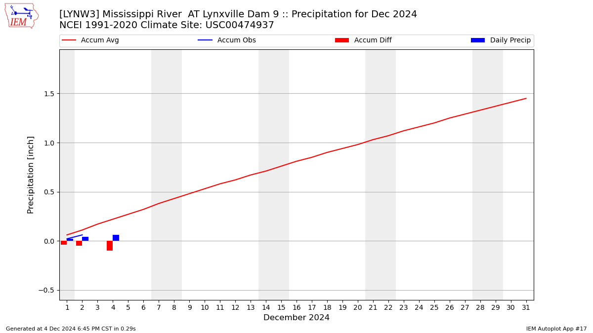 Monthly Plot