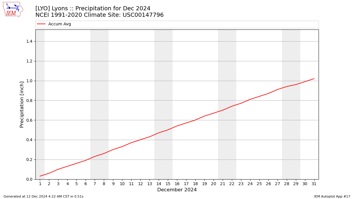 Monthly Plot