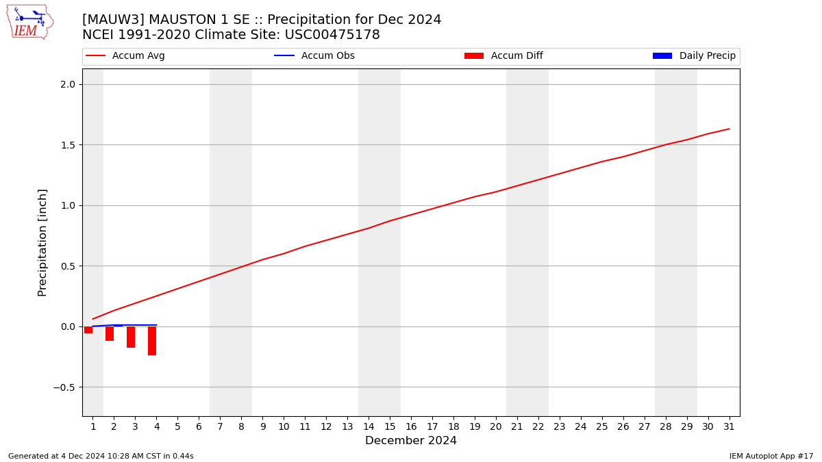 Monthly Plot