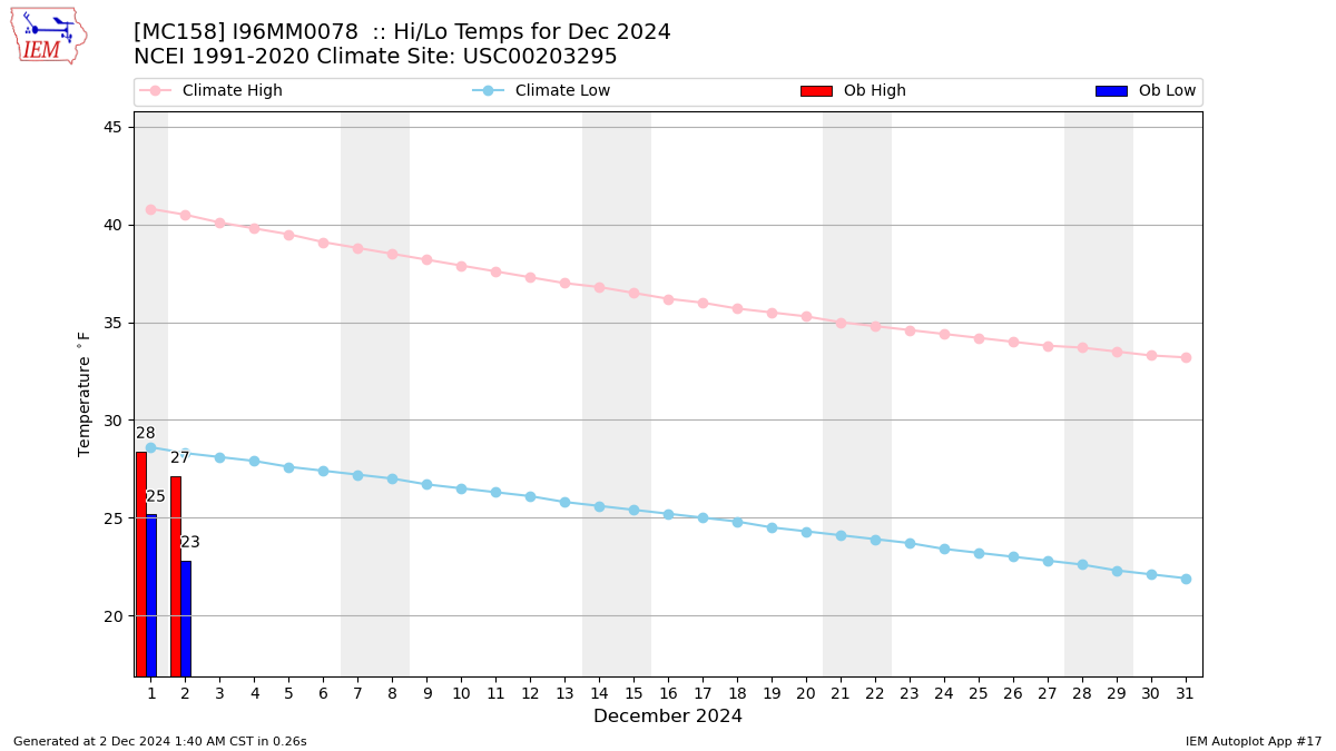 Monthly Plot