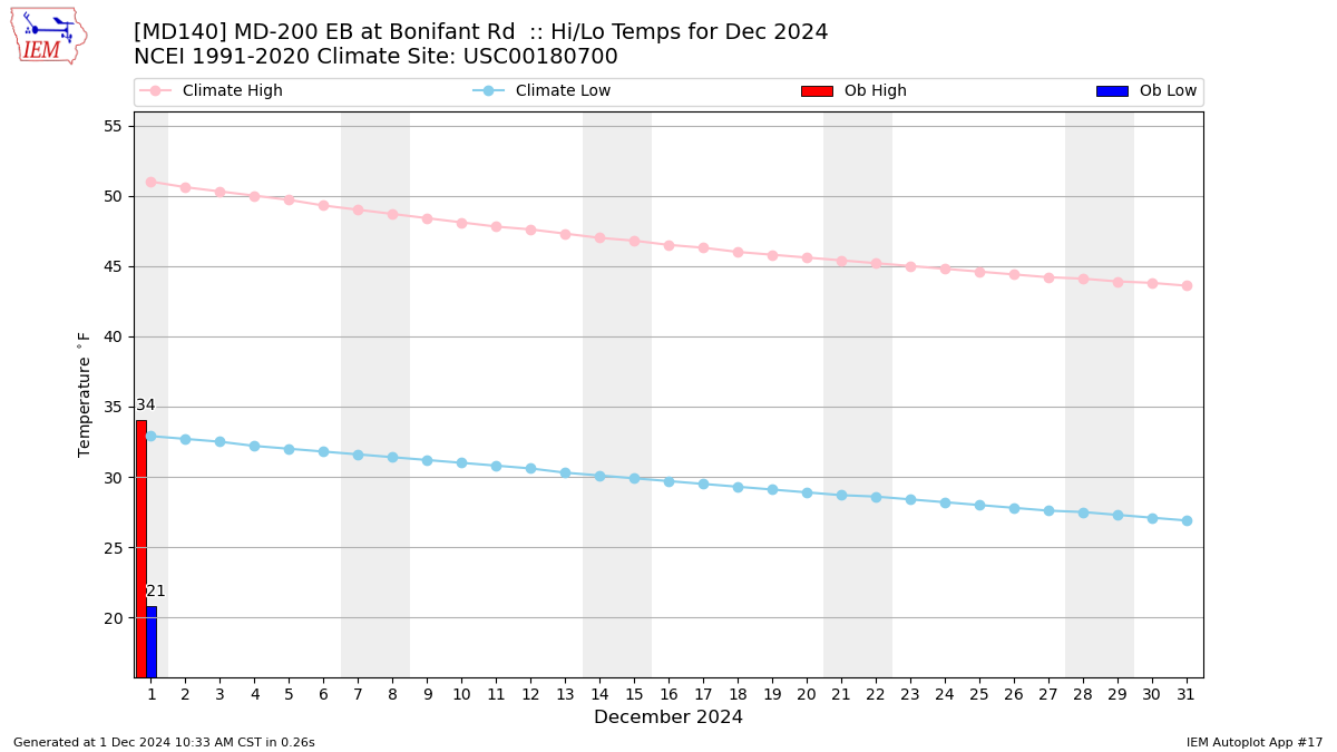 Monthly Plot