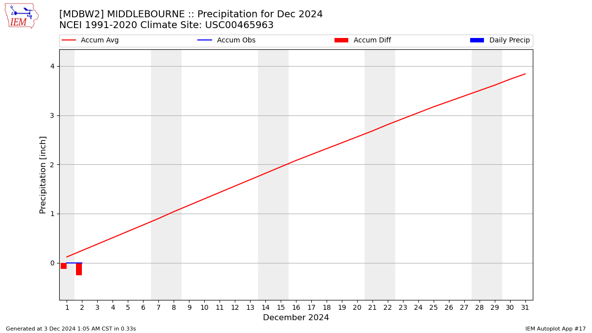 Monthly Plot