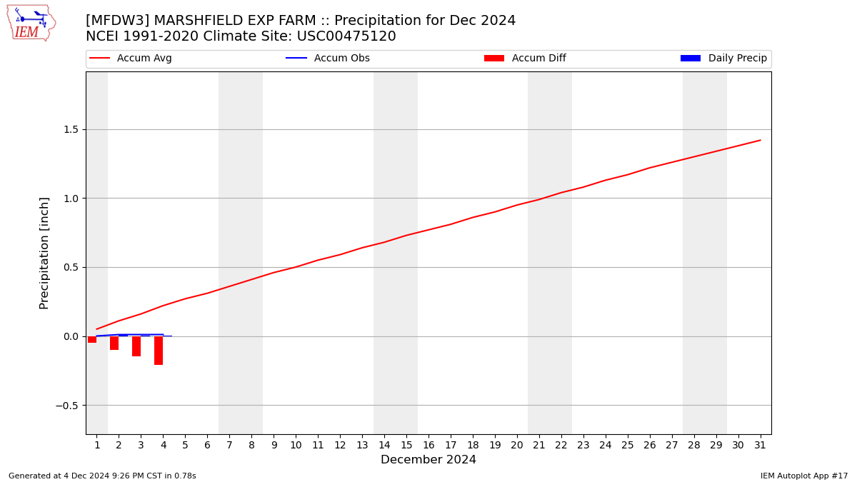 Monthly Plot