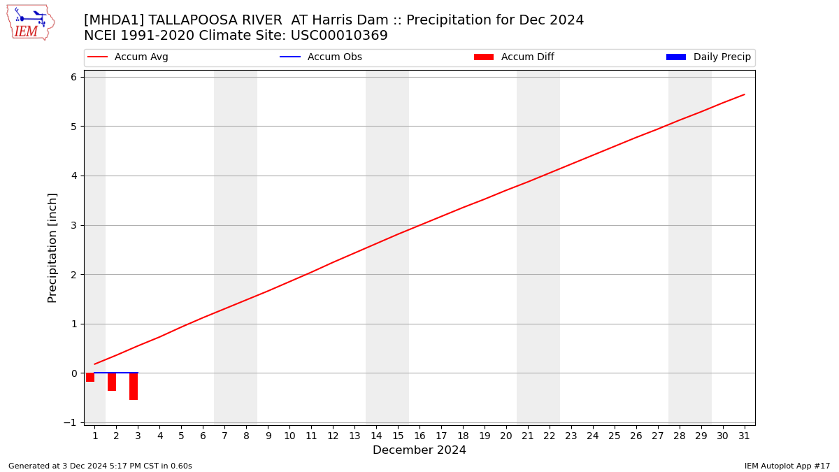 Monthly Plot